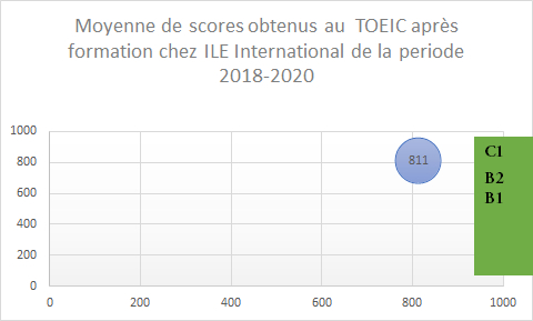 toeicgraphmoyenne