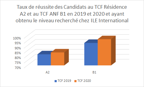 tauxreussitetcf